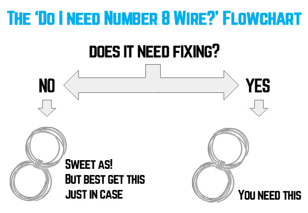 $8.88 for a Piece of Number 8 Wire