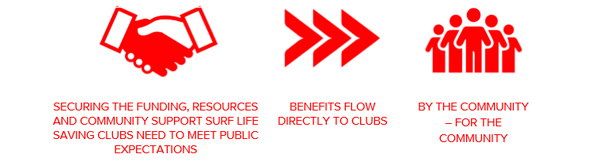 Funding and resources and community support - Benefits flow directly to clubs - by the community and for the community.